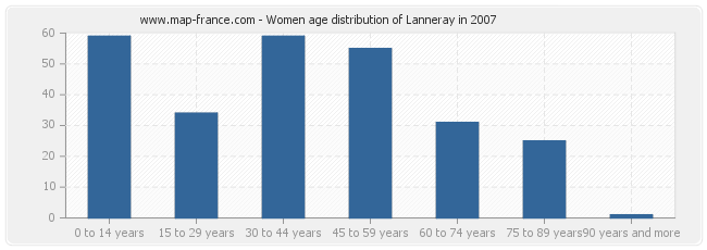 Women age distribution of Lanneray in 2007
