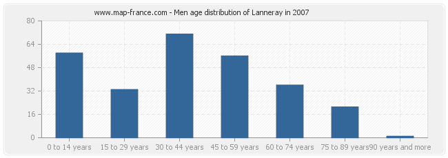 Men age distribution of Lanneray in 2007