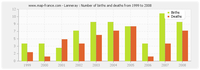 Lanneray : Number of births and deaths from 1999 to 2008