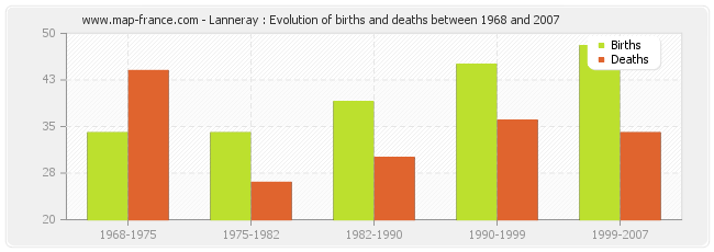 Lanneray : Evolution of births and deaths between 1968 and 2007