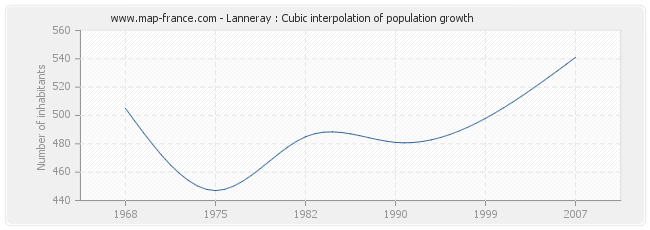 Lanneray : Cubic interpolation of population growth