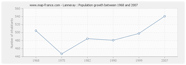 Population Lanneray