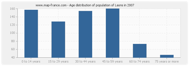 Age distribution of population of Laons in 2007
