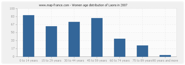 Women age distribution of Laons in 2007