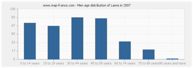 Men age distribution of Laons in 2007