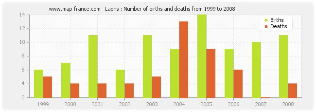 Laons : Number of births and deaths from 1999 to 2008