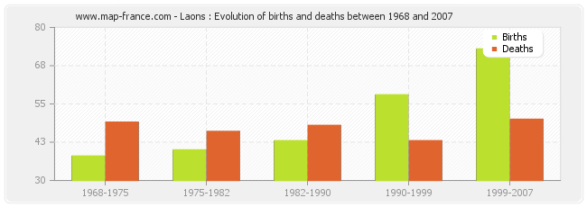 Laons : Evolution of births and deaths between 1968 and 2007