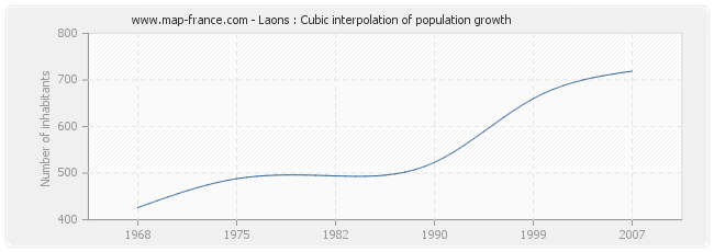 Laons : Cubic interpolation of population growth