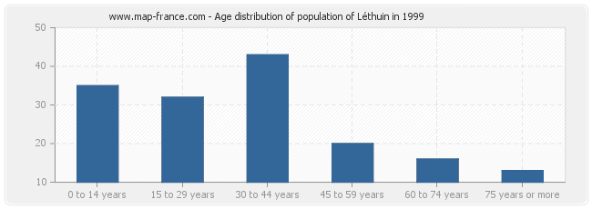 Age distribution of population of Léthuin in 1999
