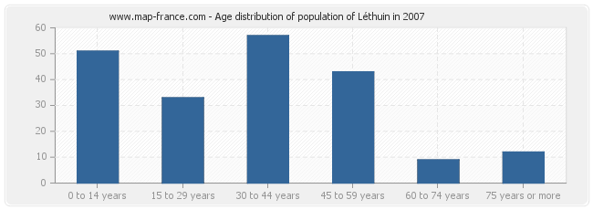 Age distribution of population of Léthuin in 2007