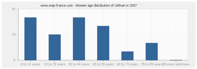 Women age distribution of Léthuin in 2007