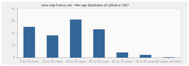 Men age distribution of Léthuin in 2007