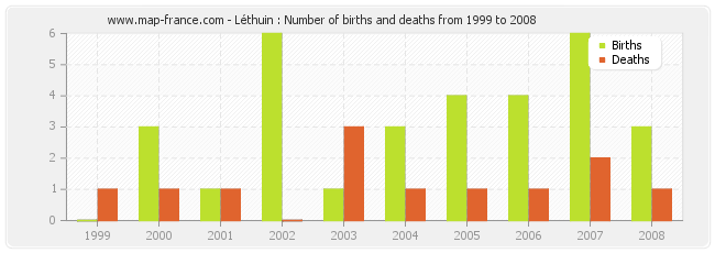 Léthuin : Number of births and deaths from 1999 to 2008
