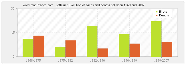 Léthuin : Evolution of births and deaths between 1968 and 2007