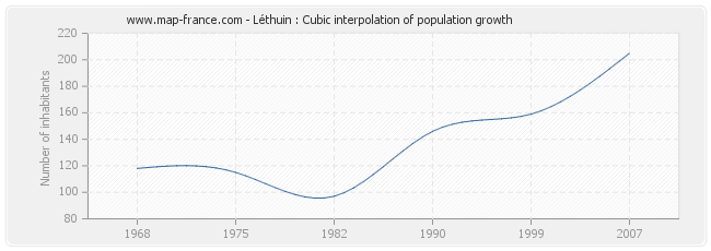 Léthuin : Cubic interpolation of population growth