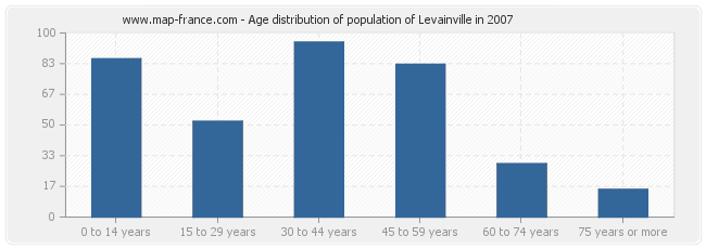 Age distribution of population of Levainville in 2007
