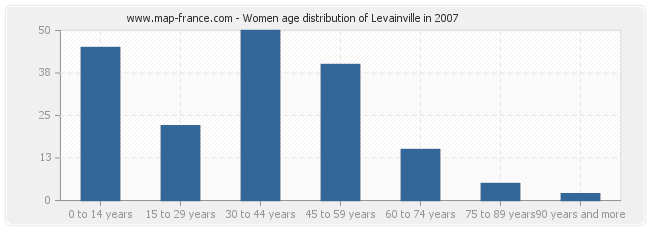 Women age distribution of Levainville in 2007
