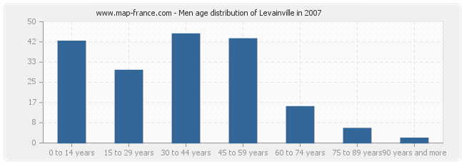 Men age distribution of Levainville in 2007