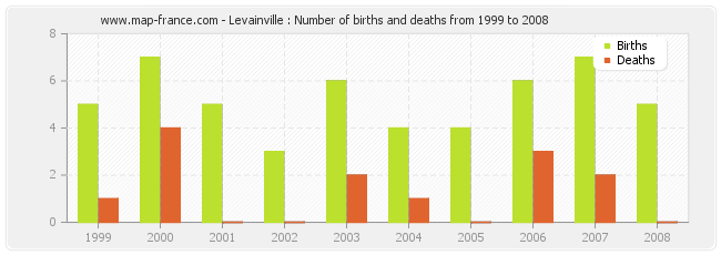 Levainville : Number of births and deaths from 1999 to 2008