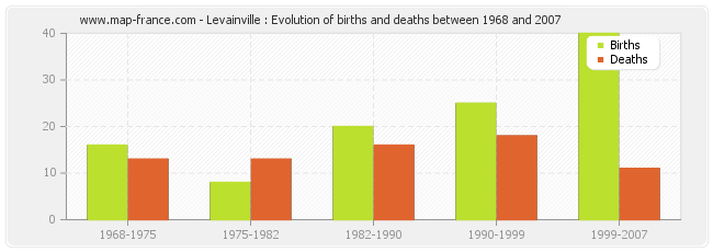 Levainville : Evolution of births and deaths between 1968 and 2007
