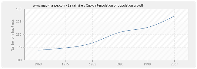 Levainville : Cubic interpolation of population growth