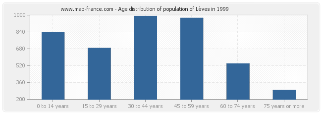 Age distribution of population of Lèves in 1999