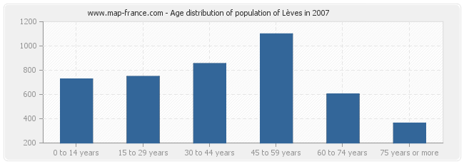 Age distribution of population of Lèves in 2007