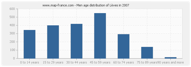 Men age distribution of Lèves in 2007