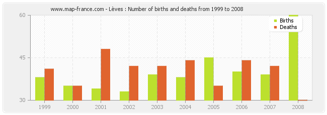 Lèves : Number of births and deaths from 1999 to 2008