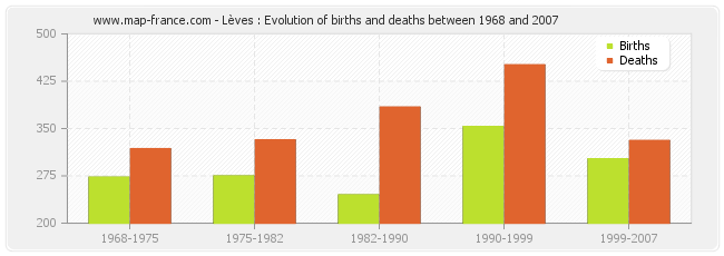 Lèves : Evolution of births and deaths between 1968 and 2007