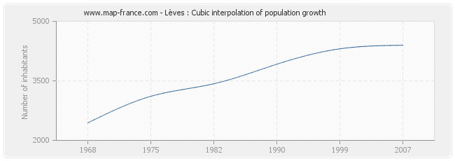 Lèves : Cubic interpolation of population growth