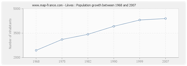 Population Lèves