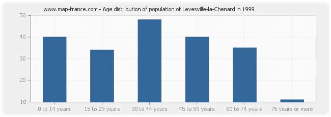 Age distribution of population of Levesville-la-Chenard in 1999