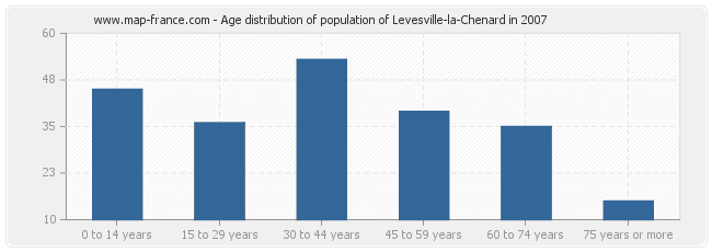 Age distribution of population of Levesville-la-Chenard in 2007
