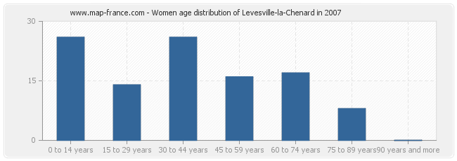 Women age distribution of Levesville-la-Chenard in 2007