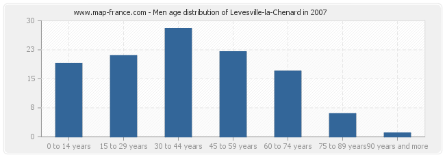 Men age distribution of Levesville-la-Chenard in 2007