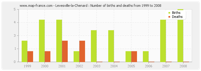 Levesville-la-Chenard : Number of births and deaths from 1999 to 2008
