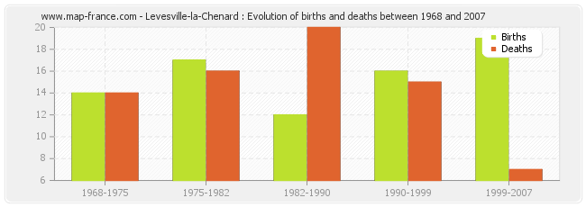 Levesville-la-Chenard : Evolution of births and deaths between 1968 and 2007