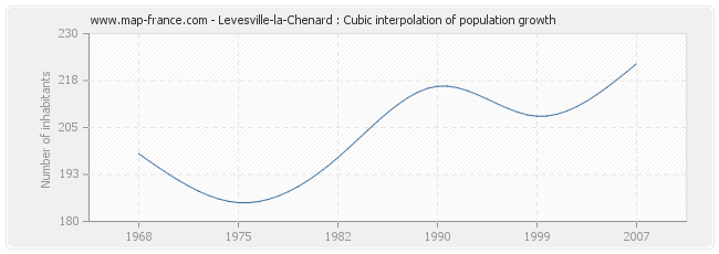 Levesville-la-Chenard : Cubic interpolation of population growth