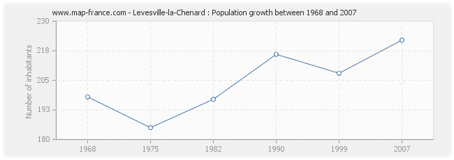 Population Levesville-la-Chenard