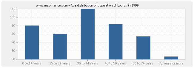Age distribution of population of Logron in 1999