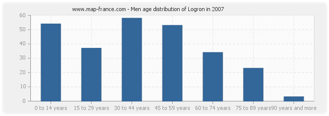Men age distribution of Logron in 2007