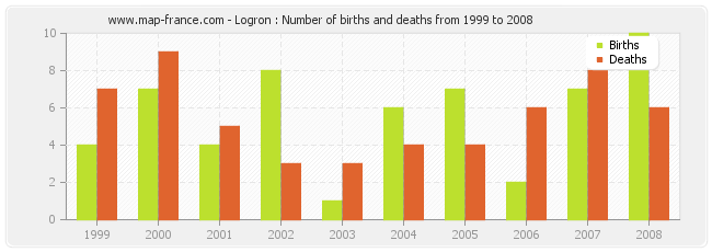 Logron : Number of births and deaths from 1999 to 2008