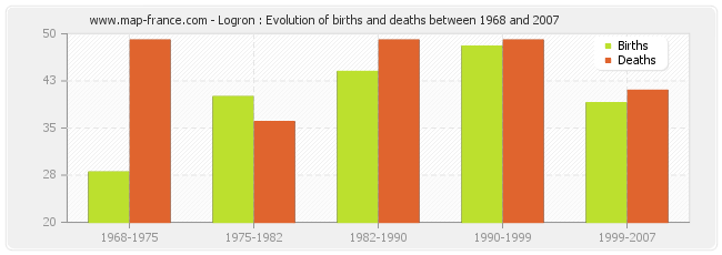Logron : Evolution of births and deaths between 1968 and 2007