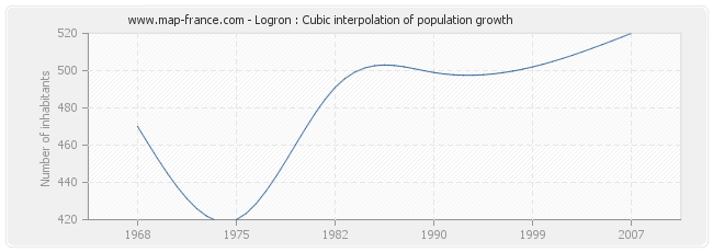 Logron : Cubic interpolation of population growth