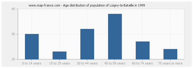 Age distribution of population of Loigny-la-Bataille in 1999