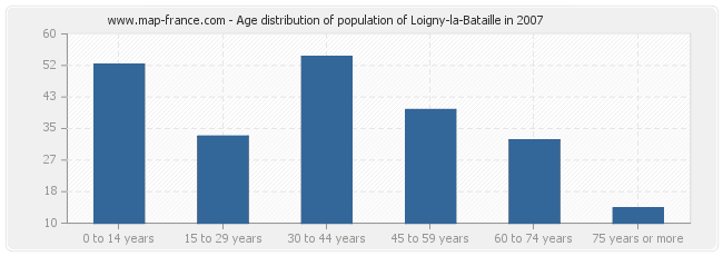 Age distribution of population of Loigny-la-Bataille in 2007