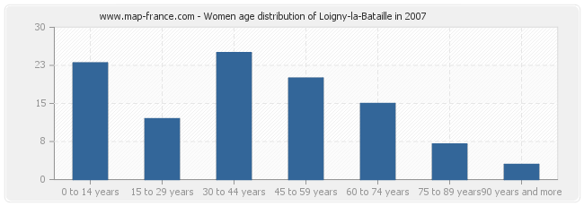 Women age distribution of Loigny-la-Bataille in 2007
