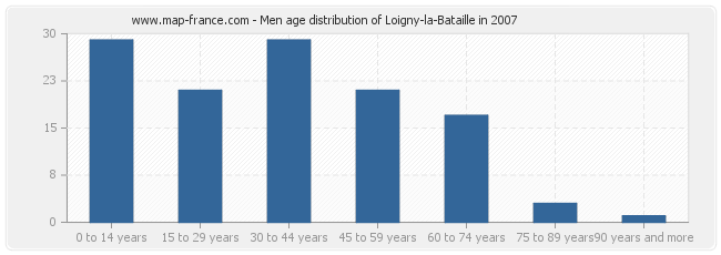 Men age distribution of Loigny-la-Bataille in 2007