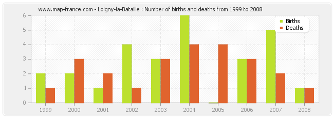 Loigny-la-Bataille : Number of births and deaths from 1999 to 2008